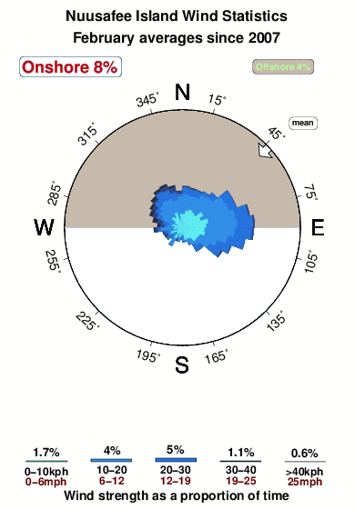 Nuusafee island.wind.statistics.february