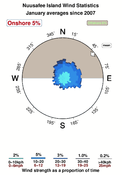 Nuusafee island.wind.statistics.january