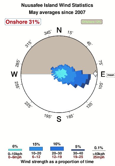 Nuusafee island.wind.statistics.may