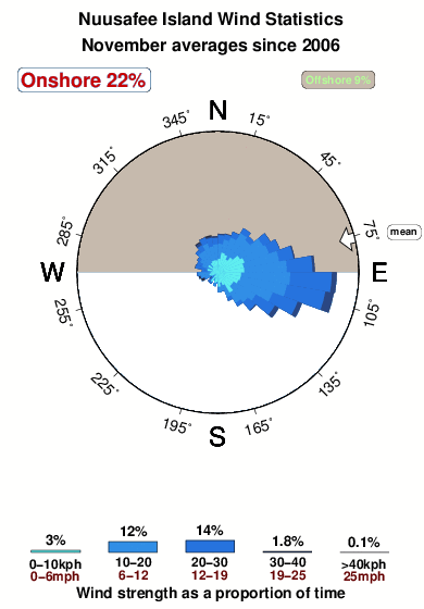 Nuusafee island.wind.statistics.november
