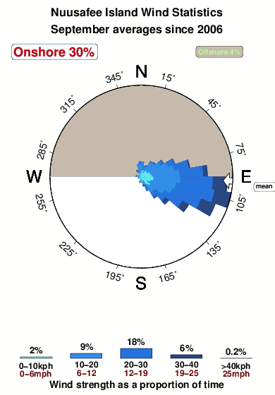Nuusafee island.wind.statistics.september