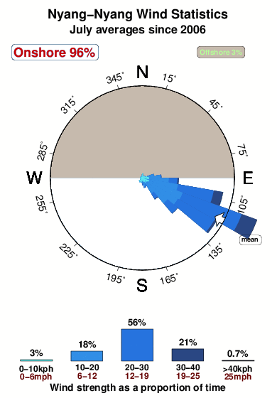 Nyang nyang.wind.statistics.july