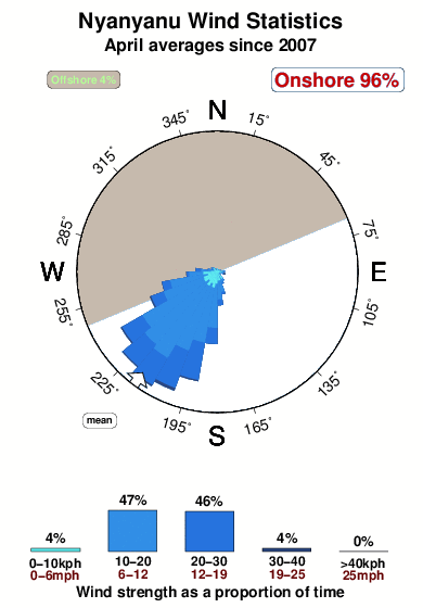 Nyanyanu.wind.statistics.april