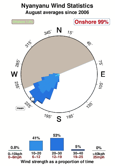Nyanyanu.wind.statistics.august