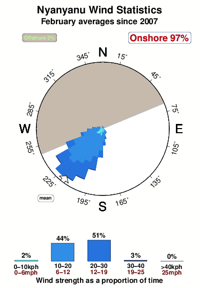 Nyanyanu.wind.statistics.february