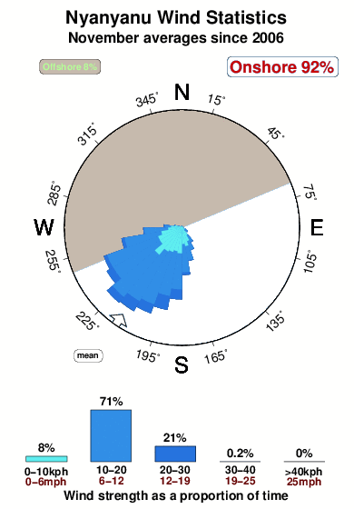 Nyanyanu.wind.statistics.november
