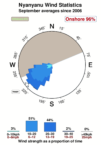 Nyanyanu.wind.statistics.september