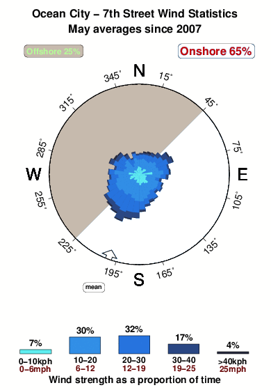 Ocean city 7th street.wind.statistics.may