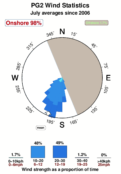 P g2.wind.statistics.july