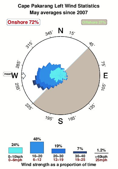 Pakarang left.wind.statistics.may