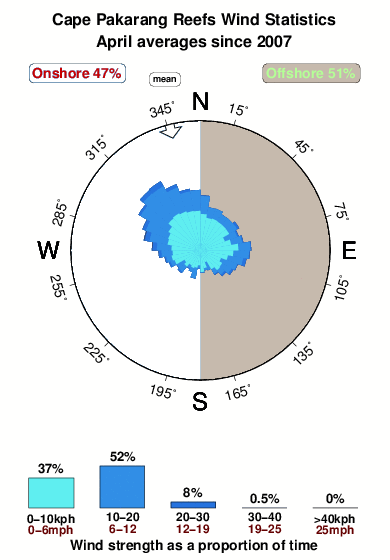 Pakarang reefs.wind.statistics.april