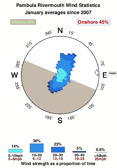 Pambula rivermouth.wind.statistics.january