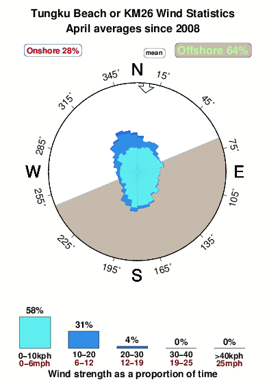 Pantai tungku.wind.statistics.april