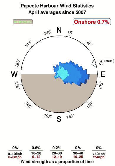 Papeete harbour.wind.statistics.april