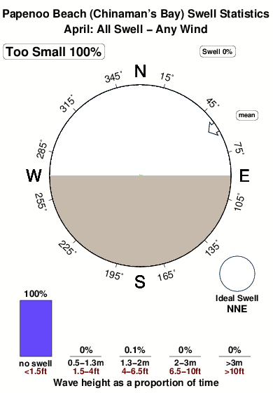 Papenoo beach.surf.statistics.april