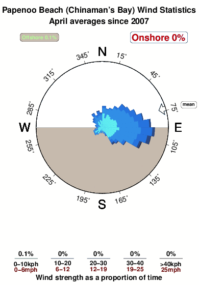 Papenoo beach.wind.statistics.april