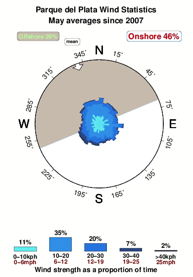 Parquedel plata.wind.statistics.may