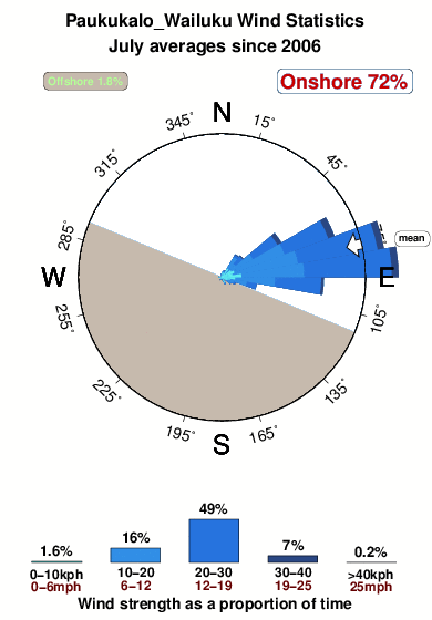 Paukukalo wailuku.wind.statistics.july