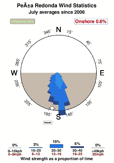 Pena redonda.wind.statistics.july