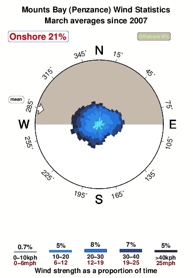 Penzance.wind.statistics.march