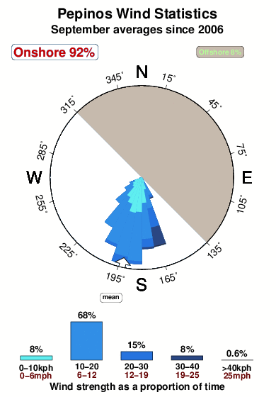 Pepinos.wind.statistics.september