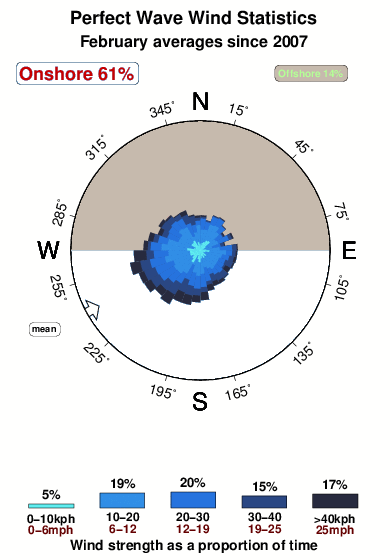 Perfect wave.wind.statistics.february