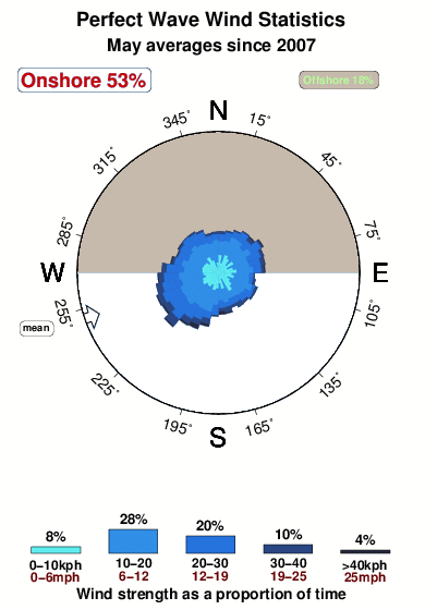 Perfect wave.wind.statistics.may