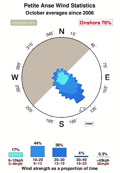 Petite anse 1.wind.statistics.october