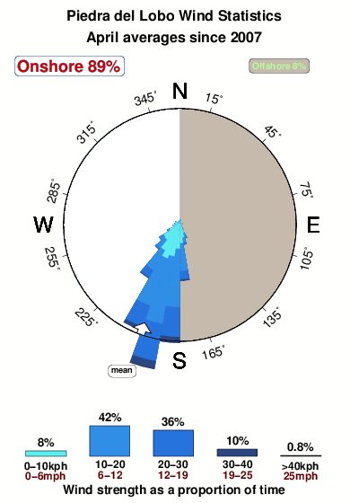 Piedraddel lobo.wind.statistics.april