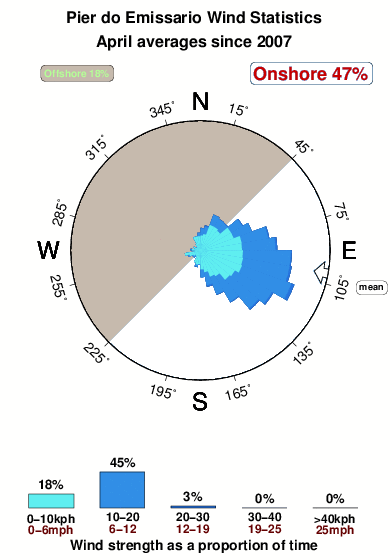 Pierdo emissario.wind.statistics.april