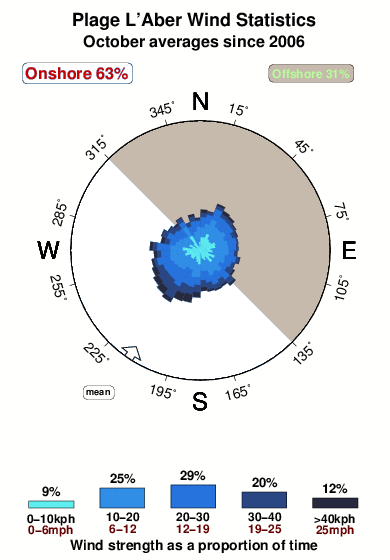 Plage l aber.wind.statistics.october