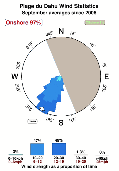 Plagedu dahu.wind.statistics.september
