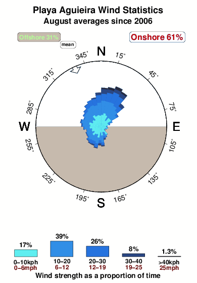 Playa aguieira.wind.statistics.august
