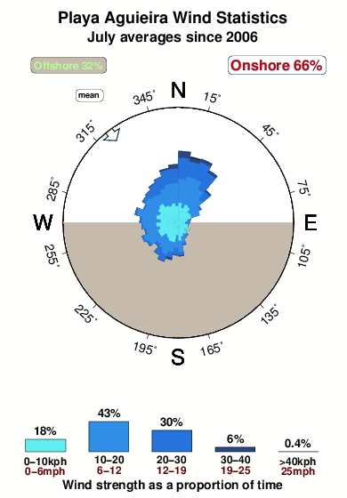 Playa aguieira.wind.statistics.july