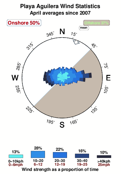 Playa aguilera.wind.statistics.april