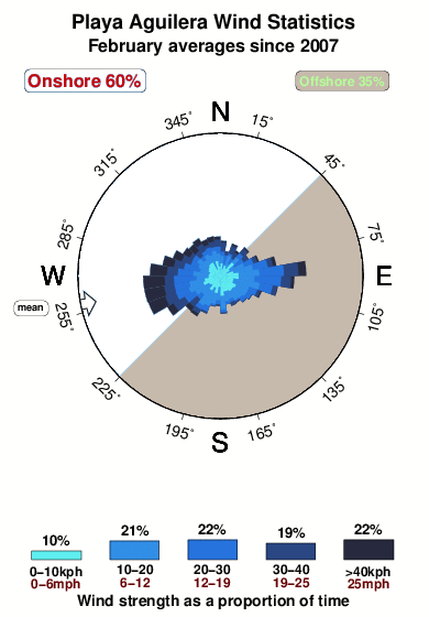 Playa aguilera.wind.statistics.february