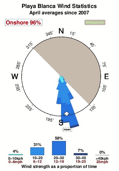 Playa blanca.wind.statistics.april