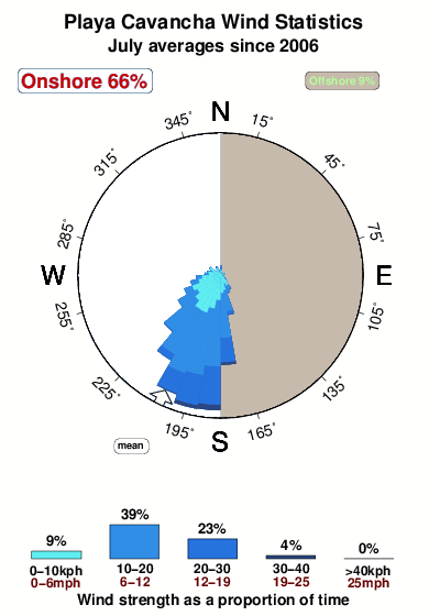 Playa cavancha.wind.statistics.july