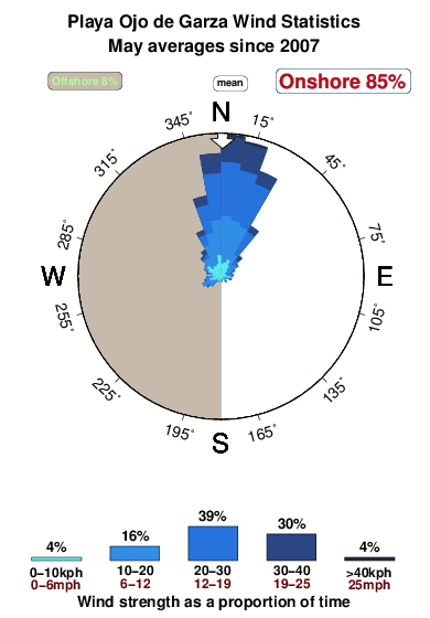 Playa ojode garza.wind.statistics.may