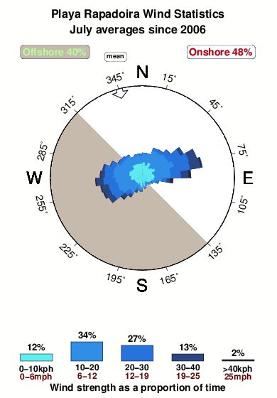 Playa rapadoira.wind.statistics.july