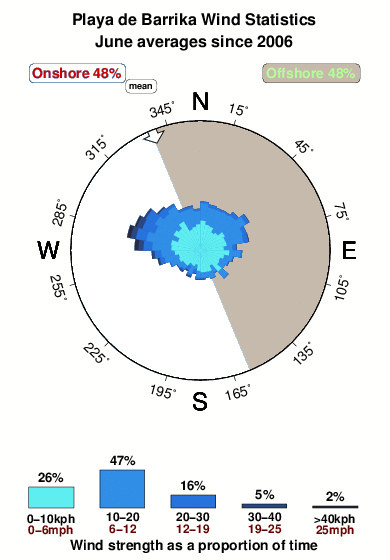 Playade barrika.wind.statistics.june