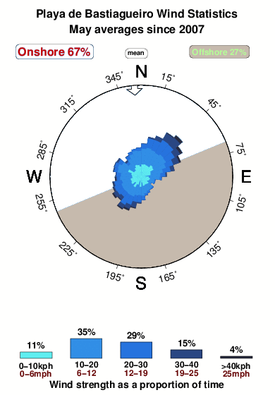 Playade bastiagueiros.wind.statistics.may