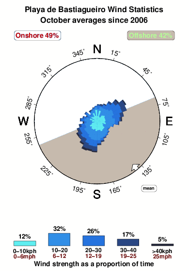 Playade bastiagueiros.wind.statistics.october