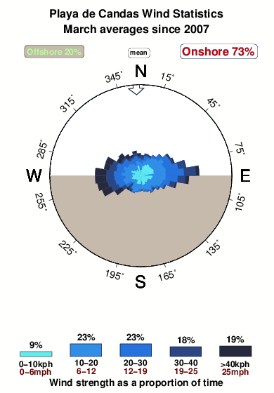 Playade candas.wind.statistics.march