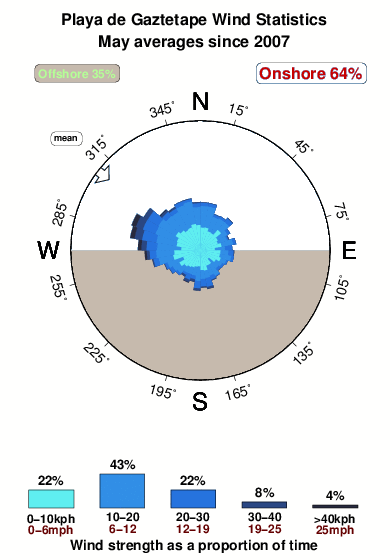 Playade gaztetape.wind.statistics.may