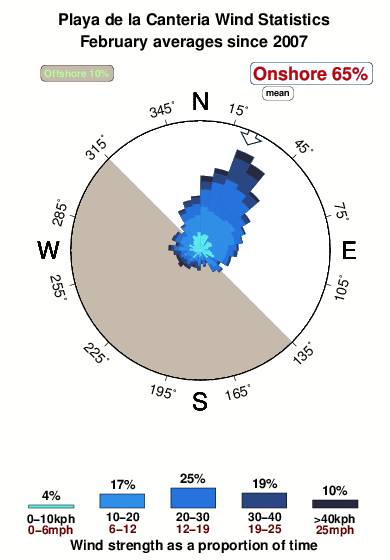 Playade la canteria.wind.statistics.february