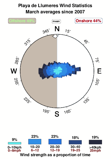 Playade llumeres.wind.statistics.march
