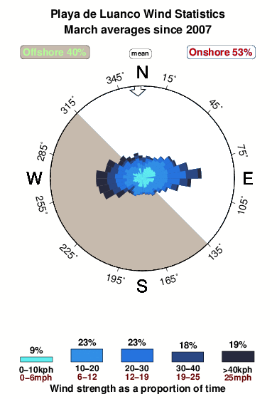 Playade luanco.wind.statistics.march