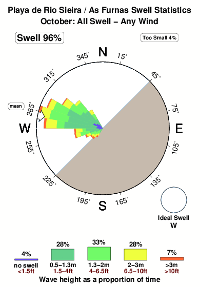 Playade rio sieira.surf.statistics.october
