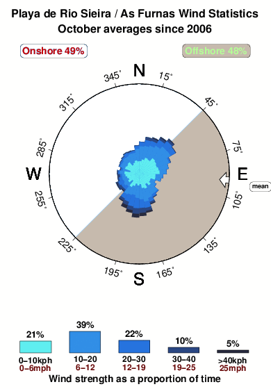 Playade rio sieira.wind.statistics.october